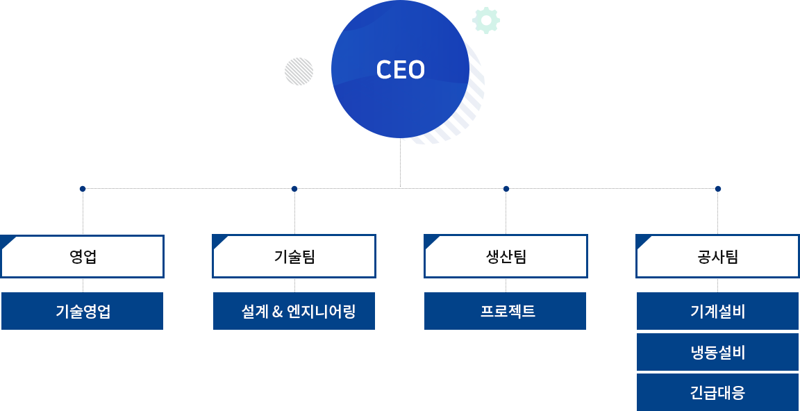 조직도